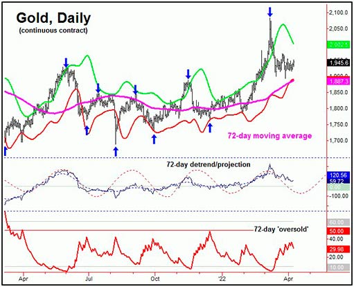 72-дневный цикл на рынке золота