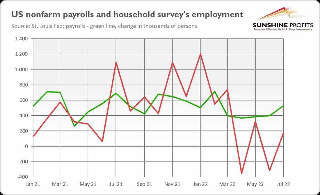 занятость в несельскохозяйственном секторе США и занятость на основе опроса домохозяйств
