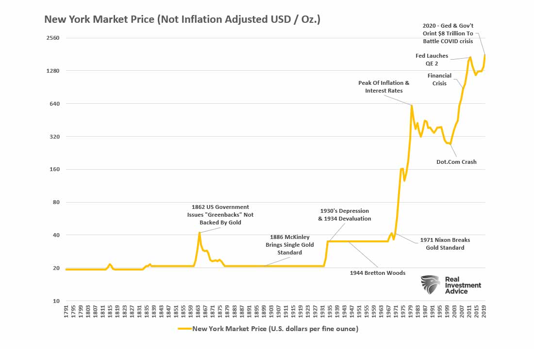 Цена на золото и события с 1871 г. по настоящее время