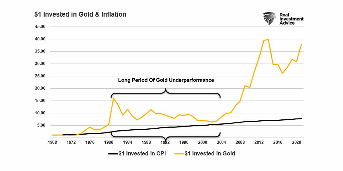 Инфляция золота на $1 вложенный доллар