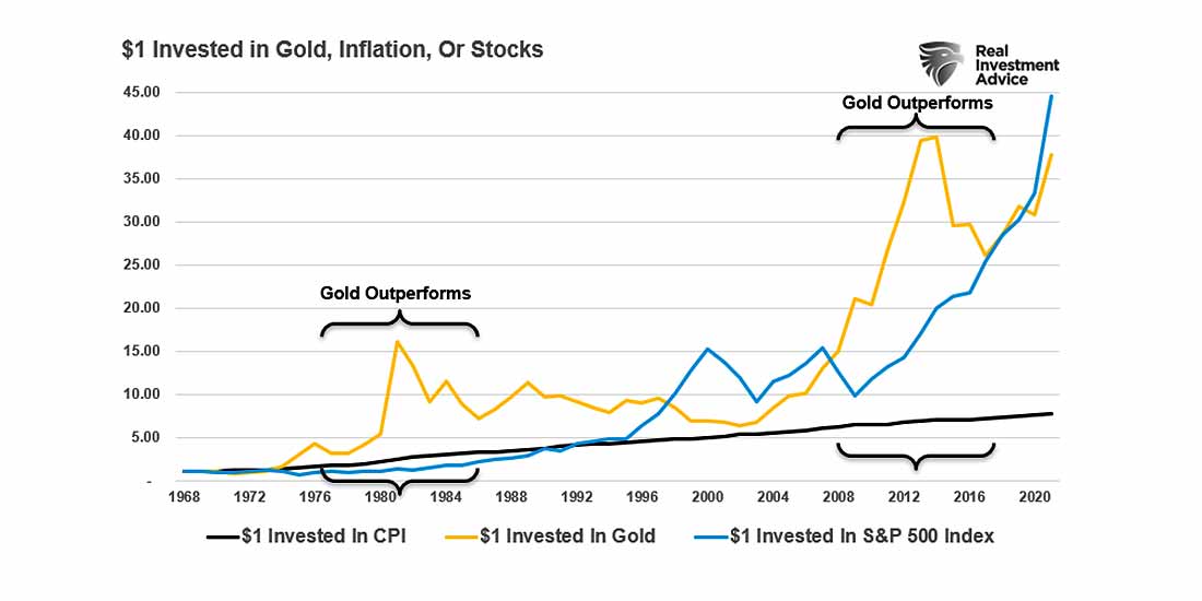 Запасы золота с инфляцией Один вложенный доллар