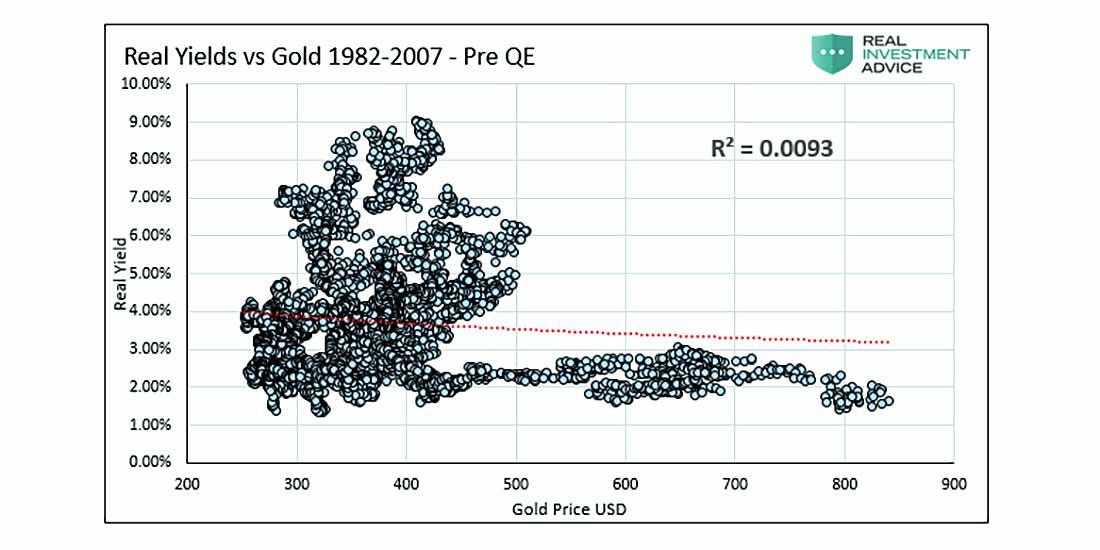 Реальная доходность по сравнению с золотом 1982-2007 гг. до количественного смягчения