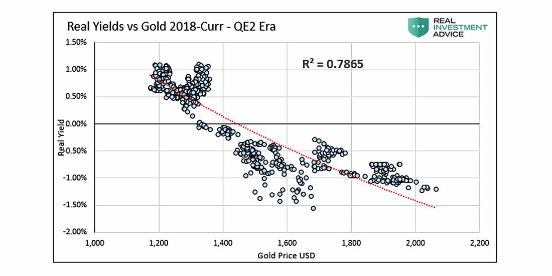 Реальная доходность по сравнению с золотом, с 2018 г по н. в., период QE-2