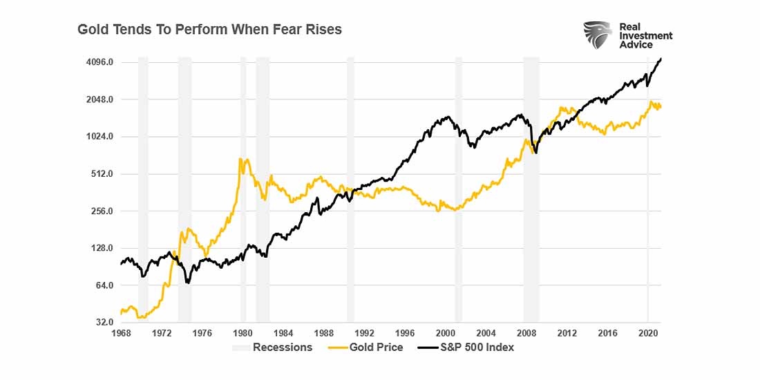 Золото в сравнении с индексом 500 акций в период нарастания страха