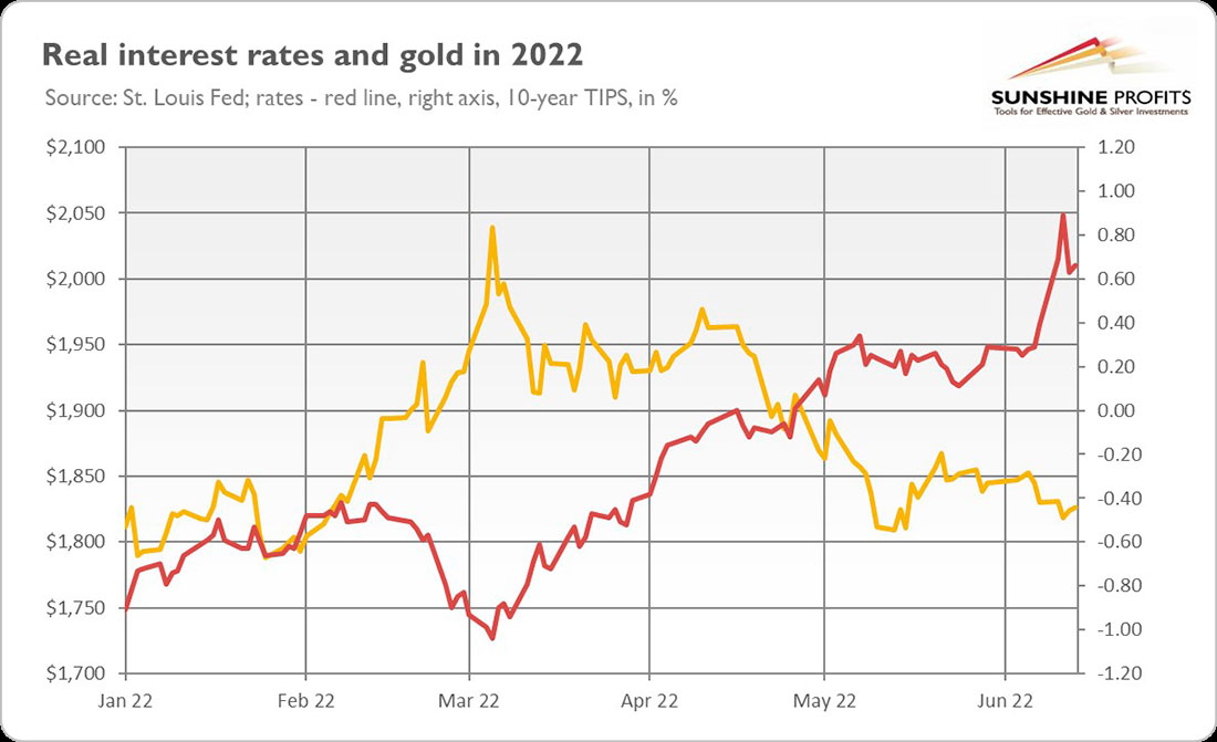 Реальные процентные ставки и цена золота