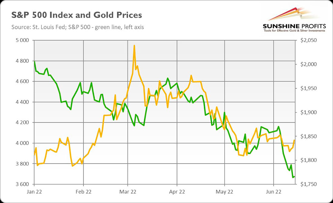 Индекс S&P 500 и цена золота