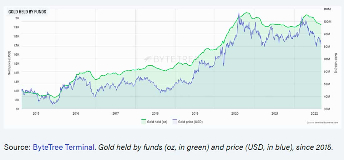 золото в фондах (унции) и цена (доллары США) с 2015 г.