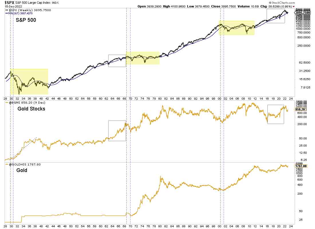 график SPX, акций золотодобытчиков и цены золота