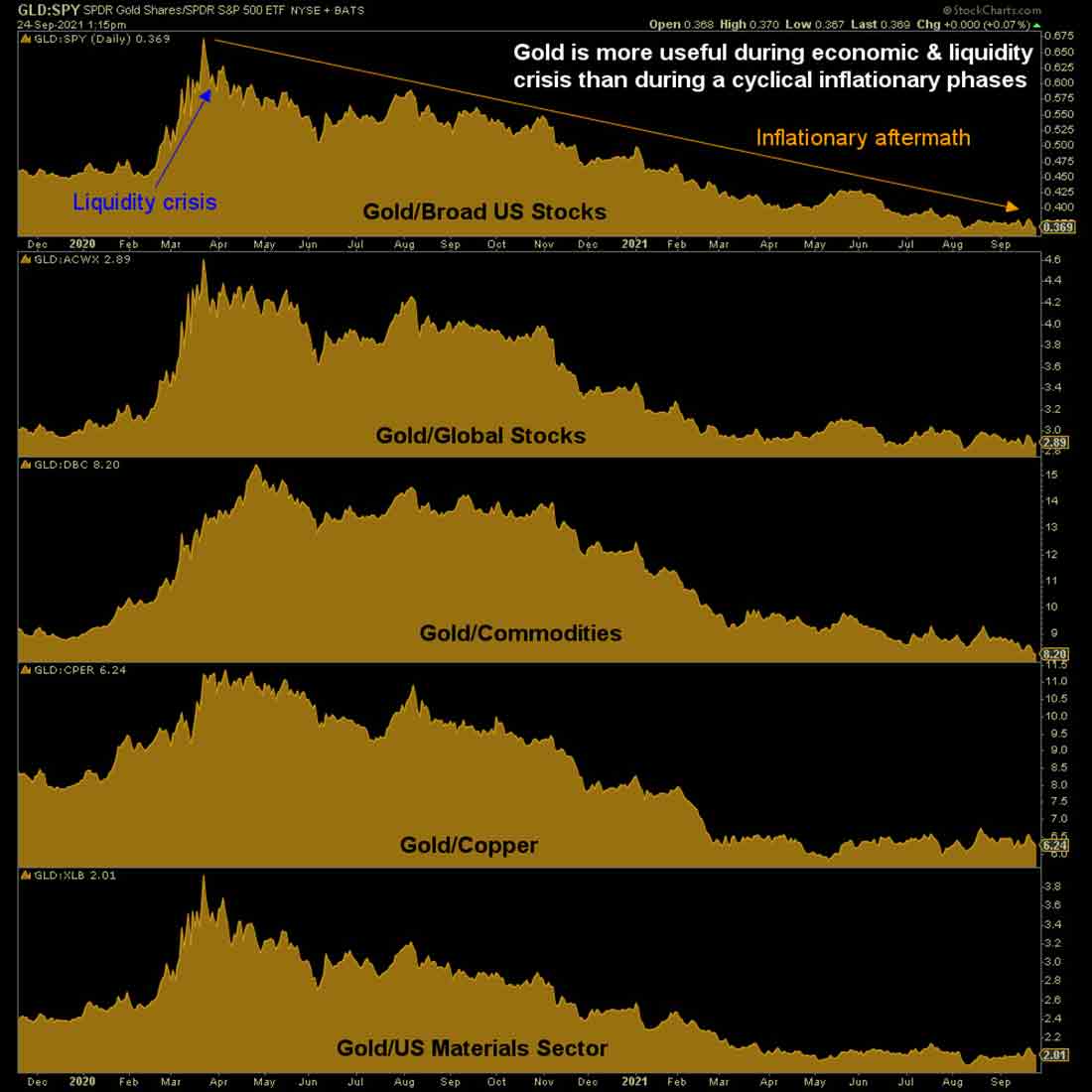 отношение цены золота с акциями и товарами
