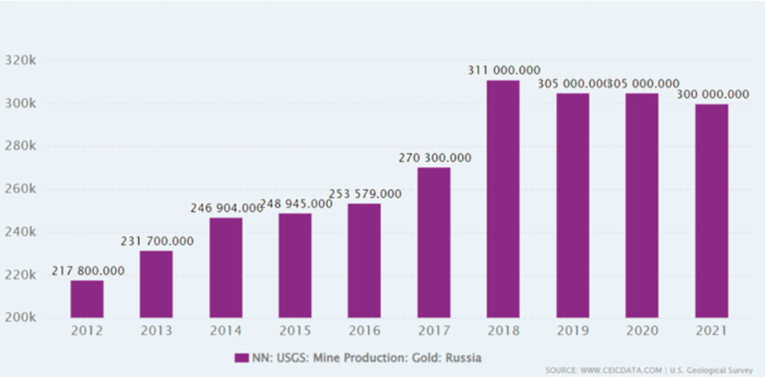 Уровень добычи золота в России