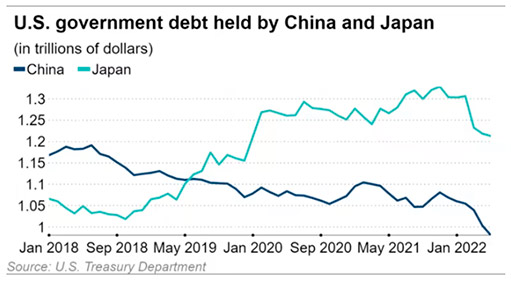 японские и китайские активы в облигациях США