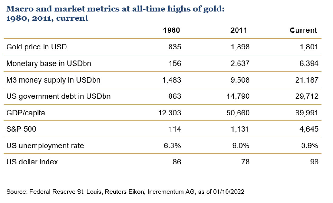 Макроэкономические и рыночные показатели на исторических максимумах золота