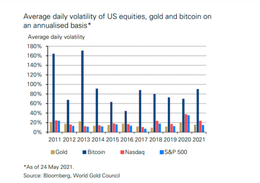 Средняя волатильность акций США, золота и биткойна в годовом выражении