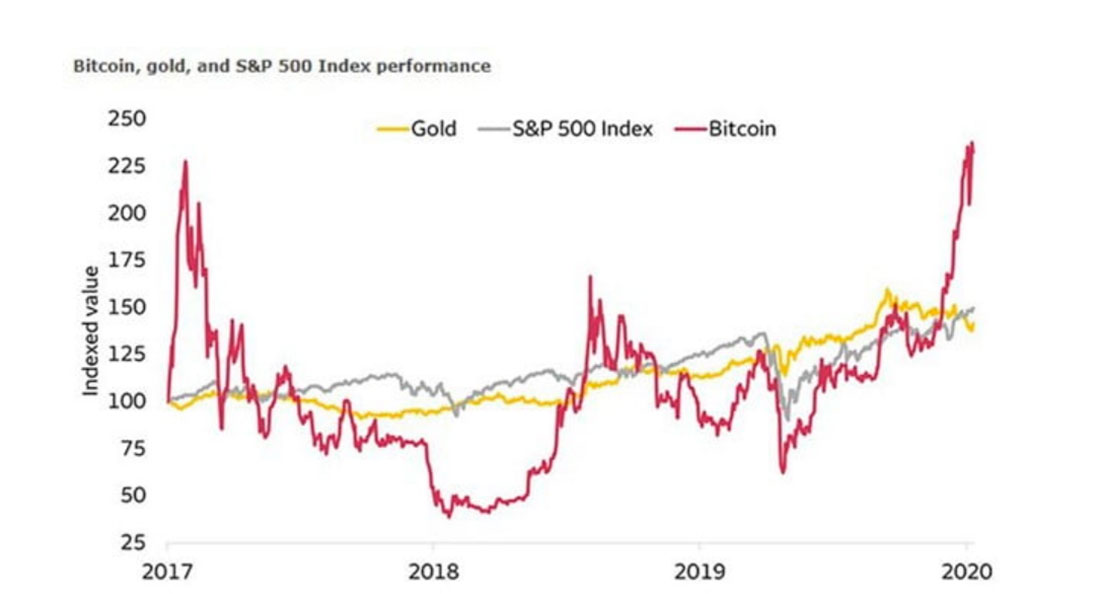 Доходность биткойна, золота и S&P 500
