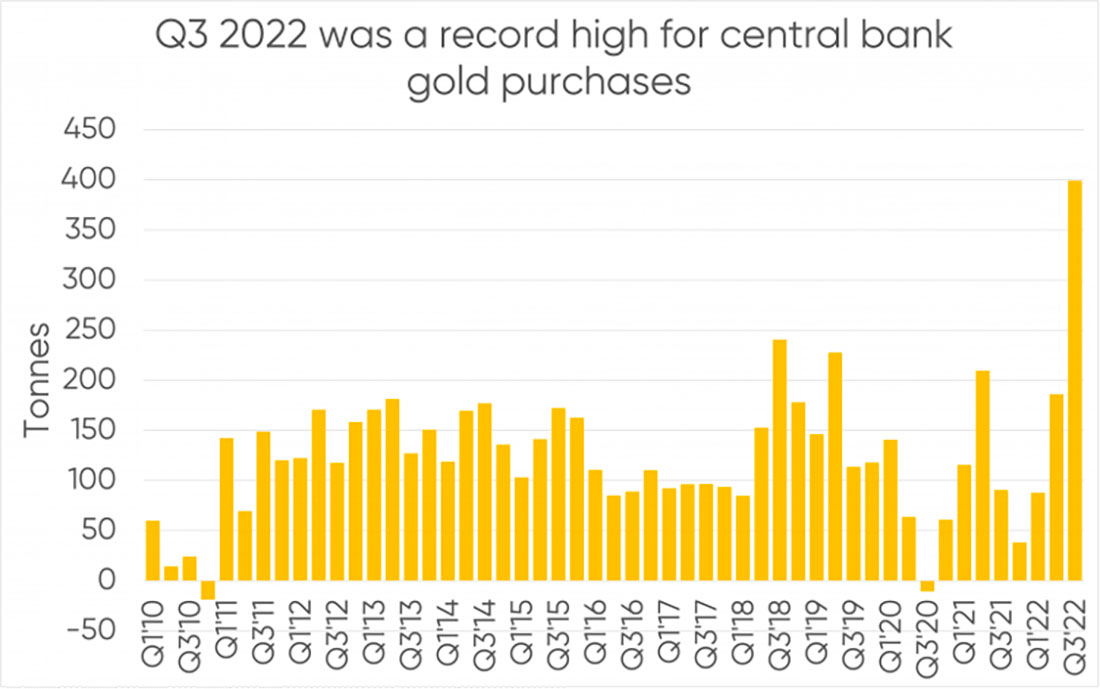 Чистые покупки золота центральными банками в 3 квартале 2022 года