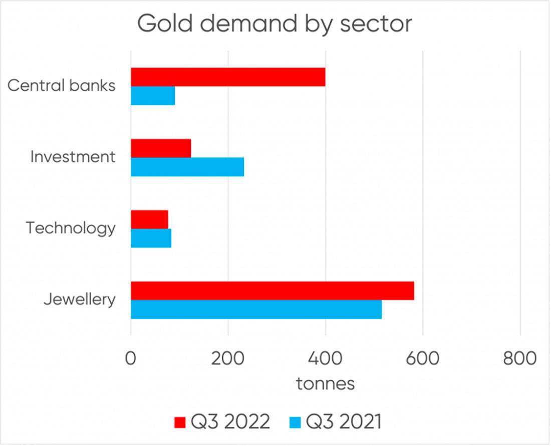 Структура спроса на золото (3 кв. 2022 г. по сравнению с 3 кв. 2021 г.)