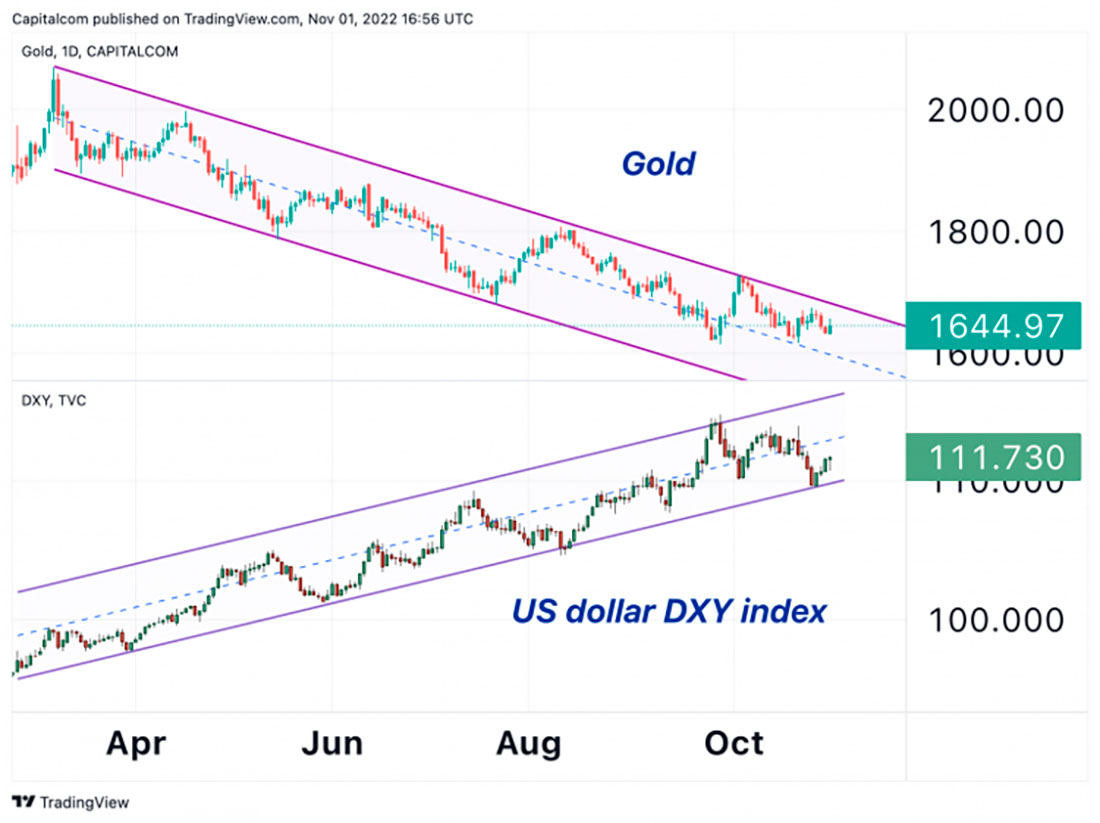 Цена золота, индекс доллара