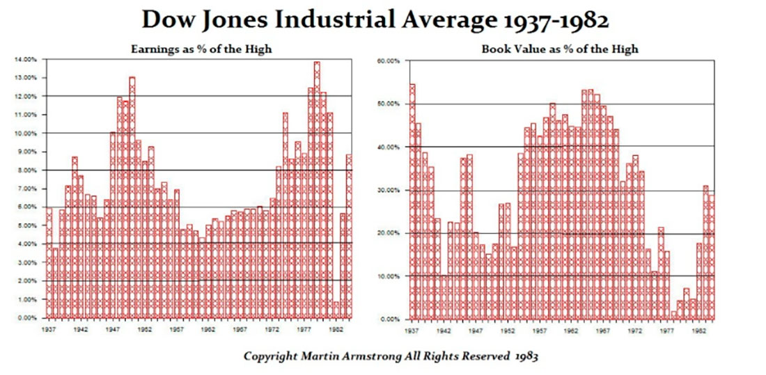 Динамика индекс Доу-Джонса 1937-1982 гг.