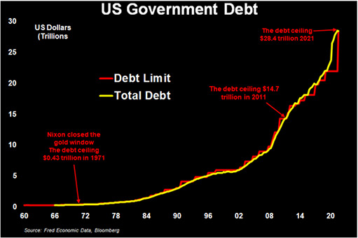 верхний предел государственного долга США и общий долг