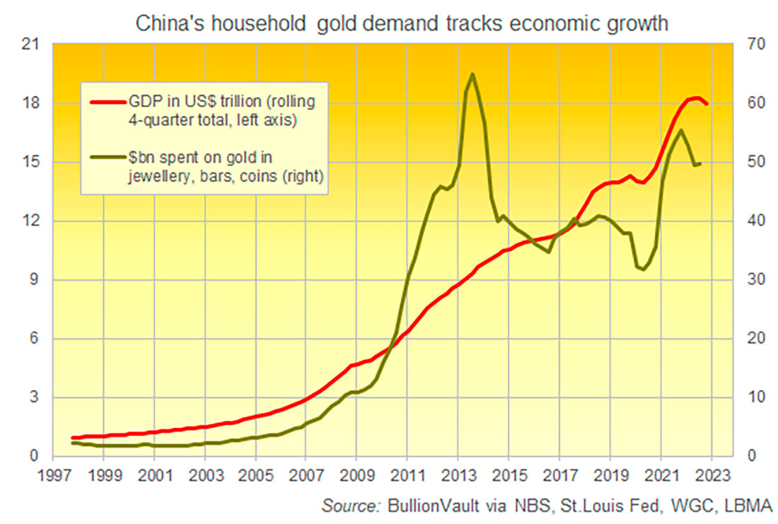 Спрос на золото домохозяйств и экономический рост в Китае