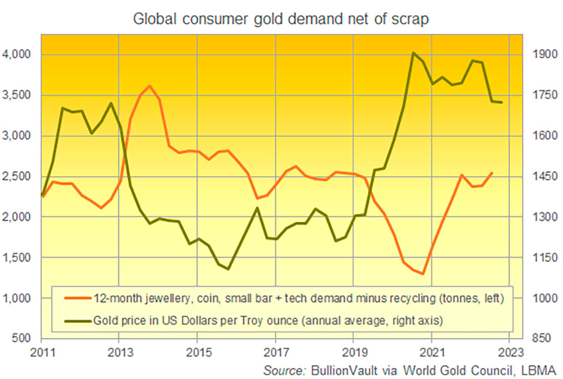 Мировой спрос на золото (без учета лома)