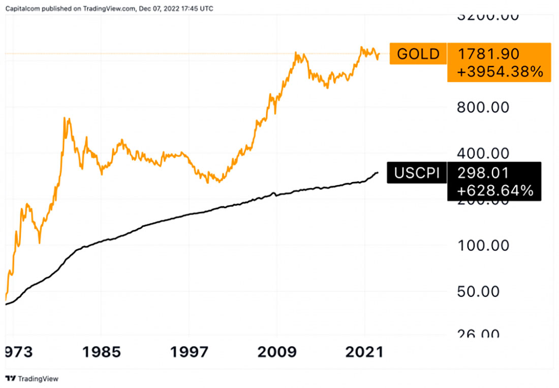Динамика цены золота