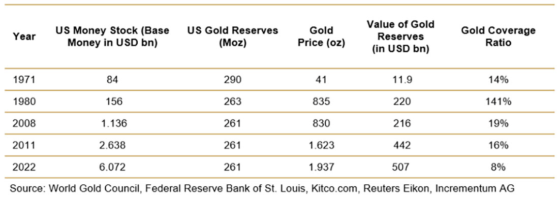Цена золота, золотые резервы США и процент обеспечения золотом в разные годы