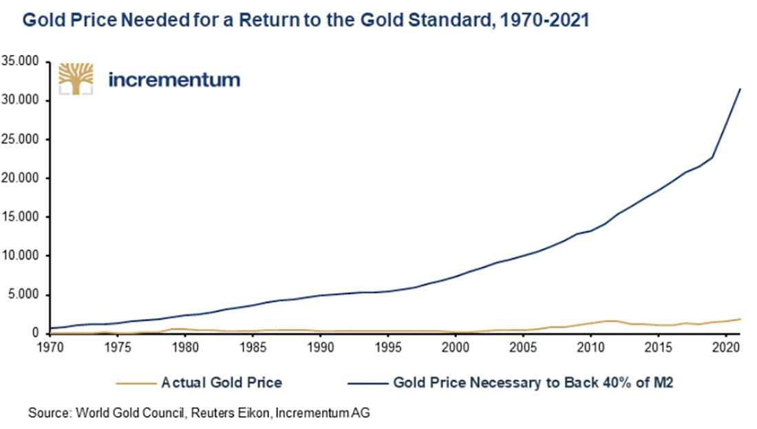 Сколько требуется золота, чтобы вернуться к золотому стандарту