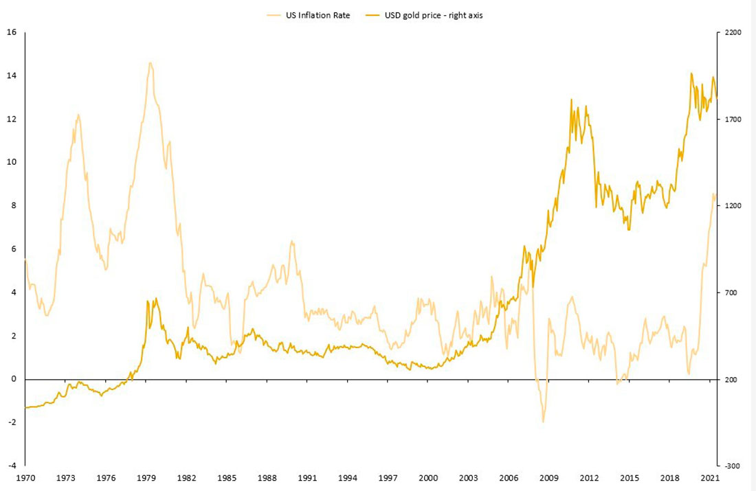Годовые изменения темпов инфляции в США и цены на золото в долларах с 1970 по 2022 год