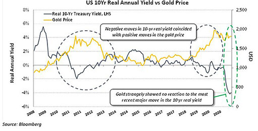 реальная доходность 10-летних облигаций США и цена золота