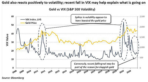 корреляция золота и индекса VIX