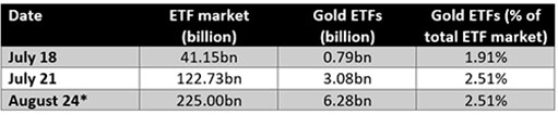 Рыночная стоимость и процентная доля рынка золотых ETF сейчас и в следующие три года