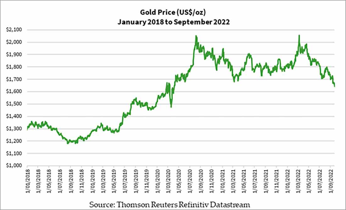 график цен на золото в долларах