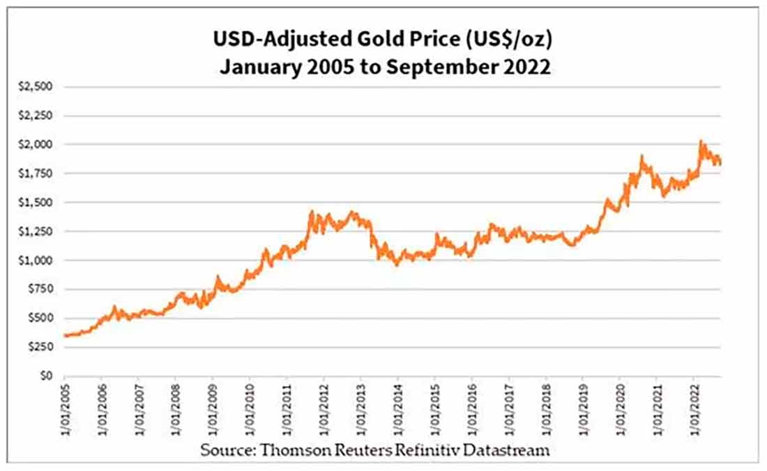 цена золота с поправкой на доллар США