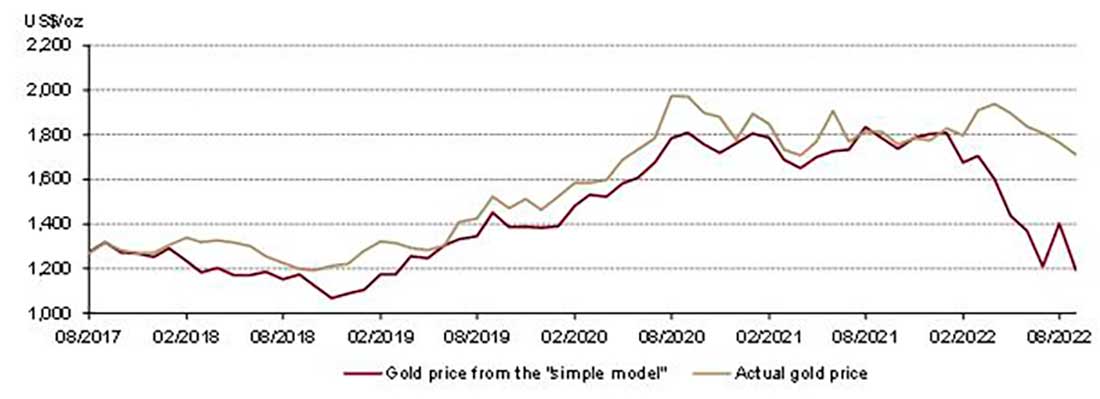 динамика золота в соответствии с упрощенной моделью и фактическая цена золота