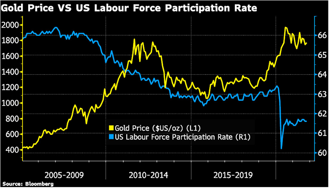 Цена на золото и доля рабочей силы в США