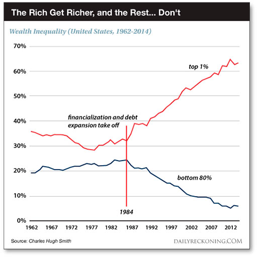 Неравенство богатства