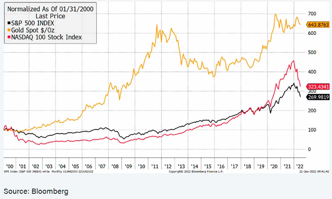 динамика цены золота, S&P500 и NASDAQ с 2000 года