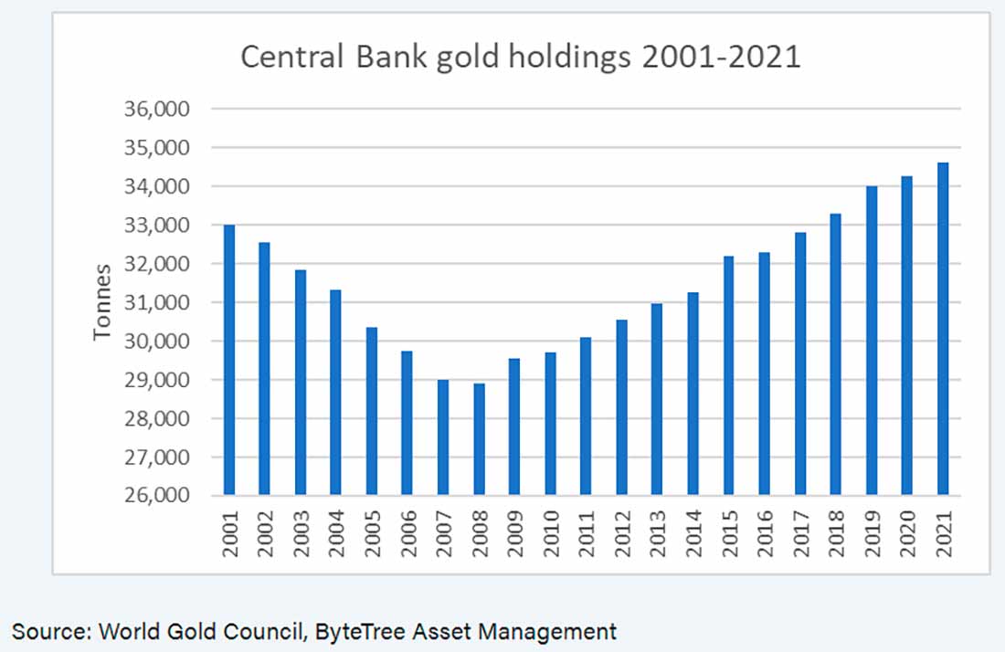 золотые запасы центральных банков с 2001 по 2022 год