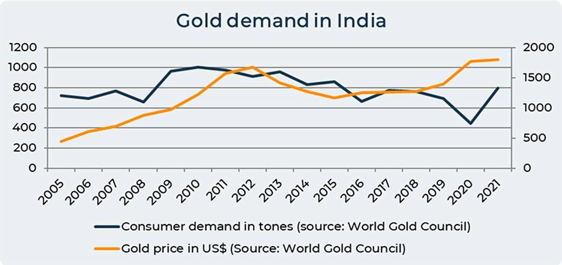 Спрос на золото в Индии