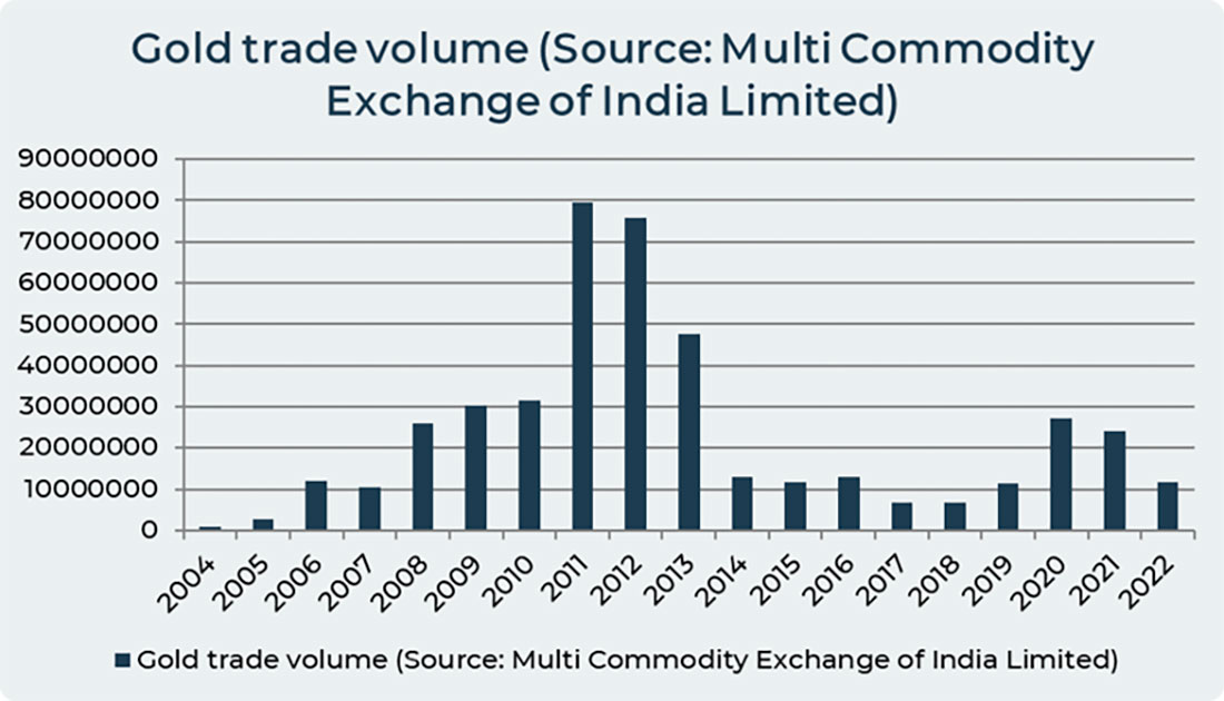 Объемы торгов золотом в Индии