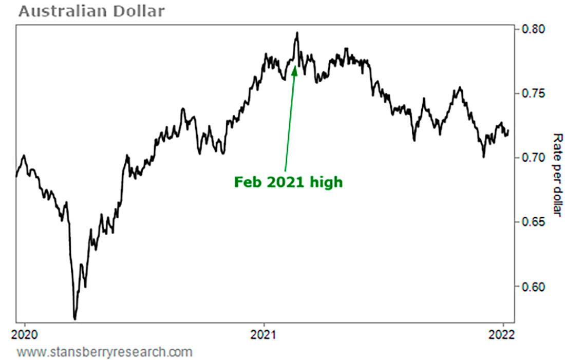 Динамика австралийского доллара