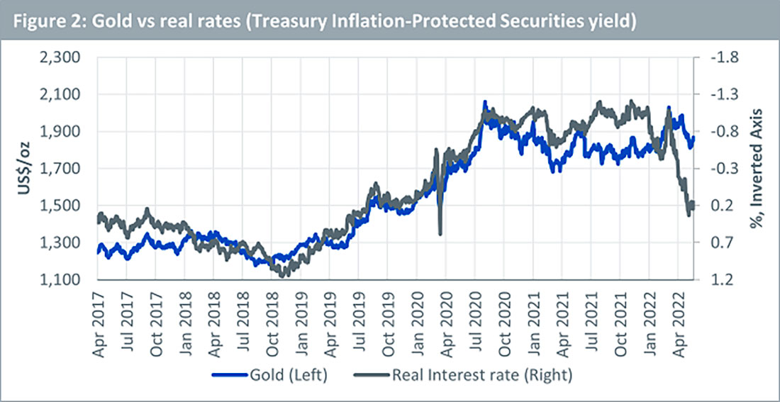 Золото и реальные процентные ставки