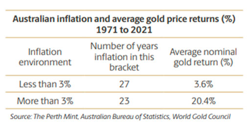 Инфляция в Австралии и доходность золота с 1971 года