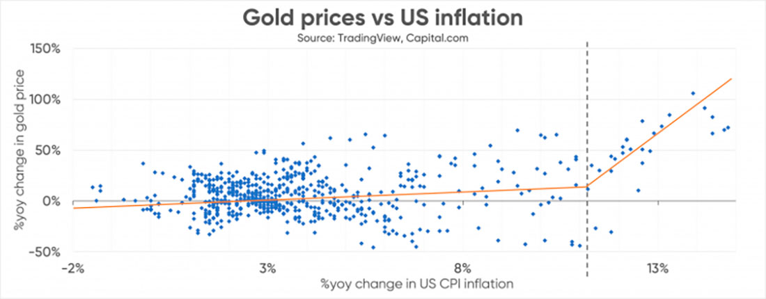 Инфляция в США и цена золота