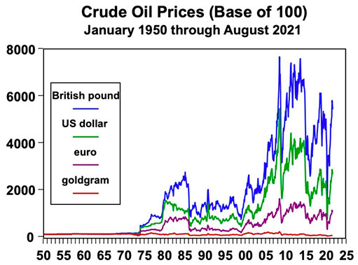 Цены на нефть в трех национальных валютах, а также в золоте