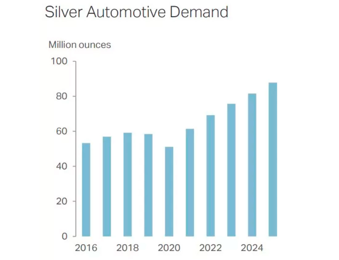 Спрос на серебро в автомобильной промышленности