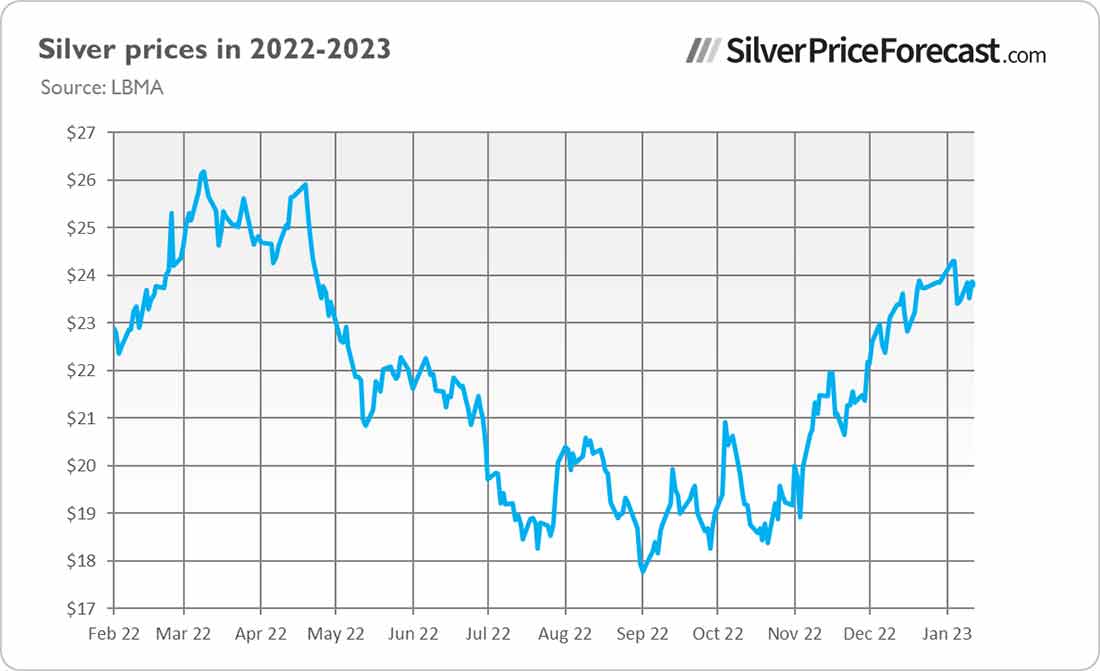 график цены серебра на 2022-2023 года
