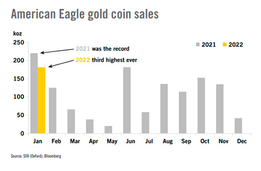 Продажи золотых монет Американский орел