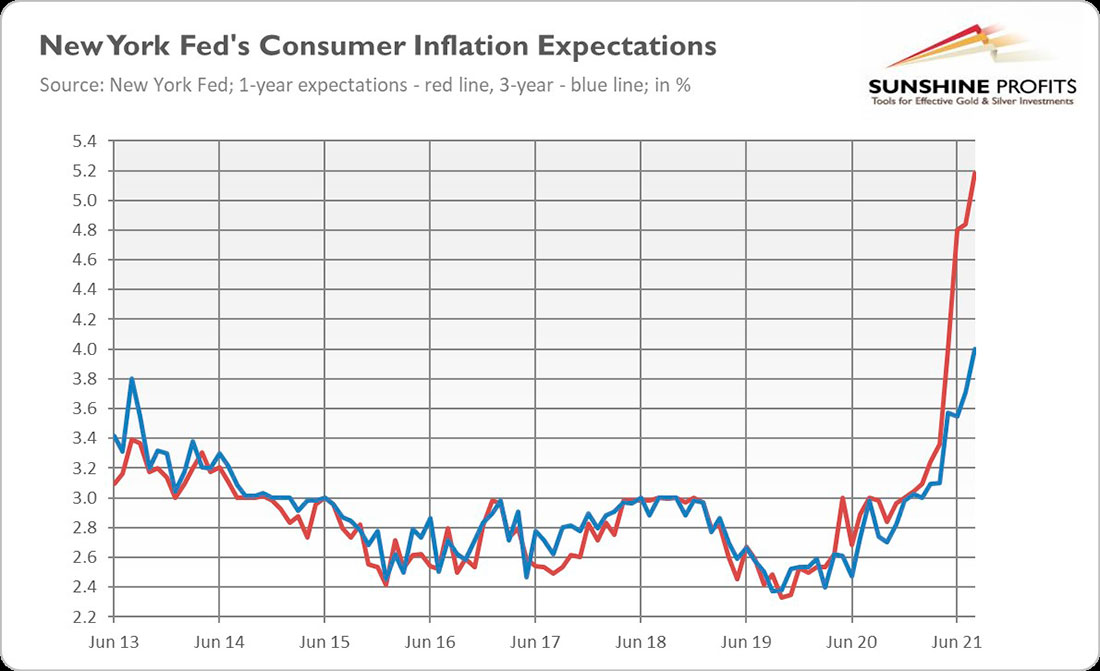 Инфляционные ожидания потребителей